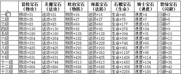 魔力宝贝宝石怎么得宝石作用解析的简单介绍 魔力宝贝宝石怎么得宝石作用解析的简单介绍
