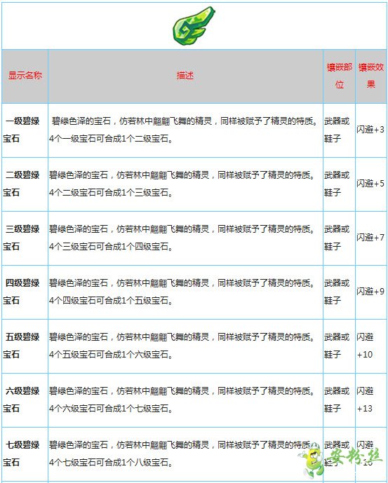 魔力宝贝冒险宝石属性宝石大全-魔力宝贝冒险宝石属性宝石大全图 魔力宝贝冒险宝石属性宝石大全-魔力宝贝冒险宝石属性宝石大全图