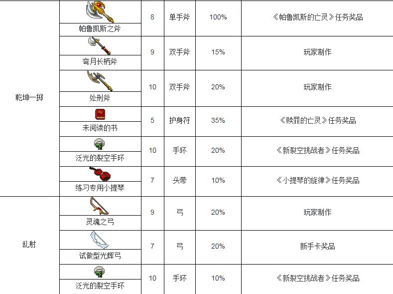 魔力宝贝弓箭手技能表 魔力宝贝弓箭手技能表